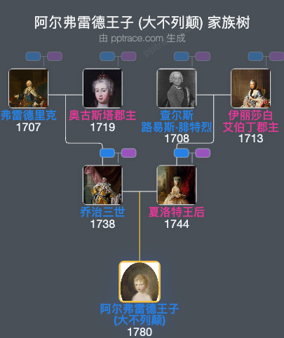阿尔弗雷德王子 (大不列颠)家族树全览