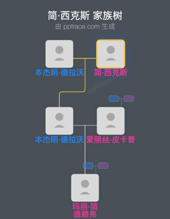 简·西克斯家族树全览