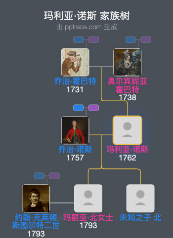 玛利亚·诺斯，吉尔福德伯爵夫人家族树全览
