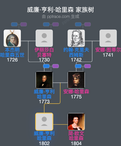 威廉·亨利·哈里森家族树全览