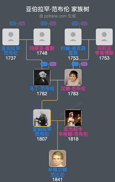 亚伯拉罕·范布伦家族树全览