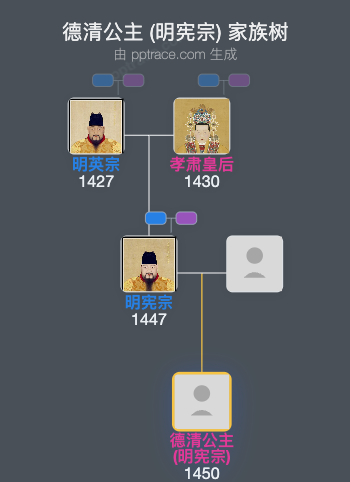 德清公主 (明宪宗) 家族树全览