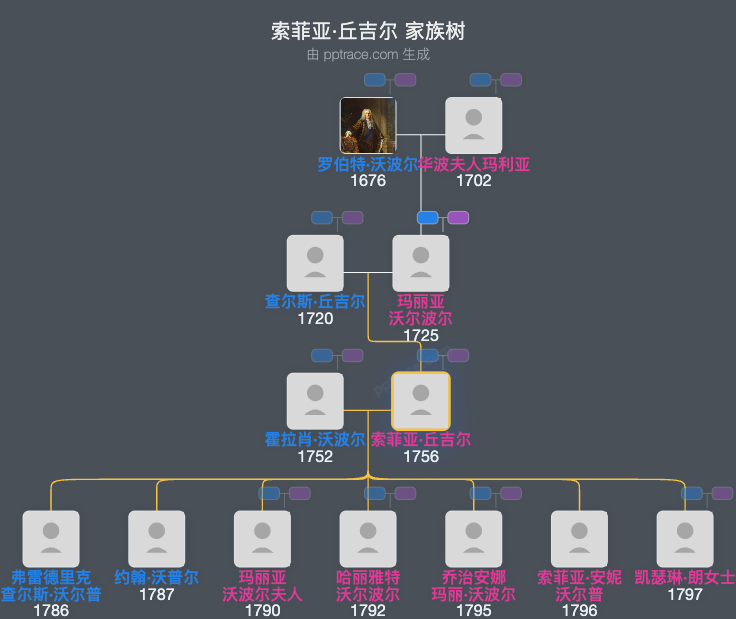 索菲亚·丘吉尔家族树全览