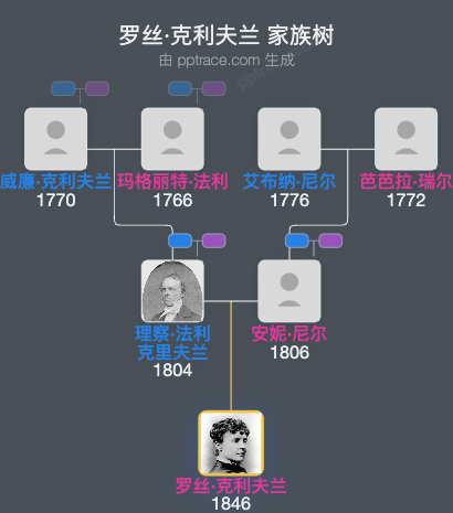 罗丝·克利夫兰家族树全览