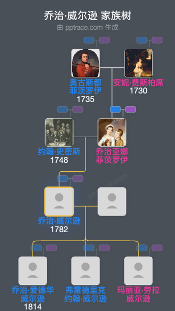 乔治·威尔逊家族树全览