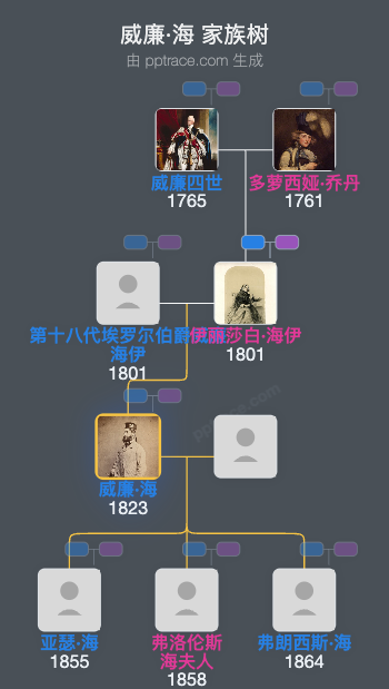 威廉·海，第十九代埃罗尔伯爵家族树全览
