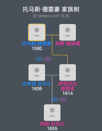 托马斯·德雷豪家族树全览
