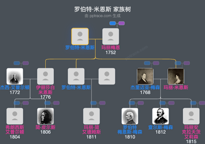 罗伯特·米恩斯家族树全览