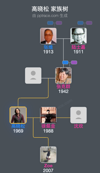 高晓松 家族树全览