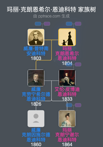 玛丽·克朗恩希尔·恩迪科特家族树全览