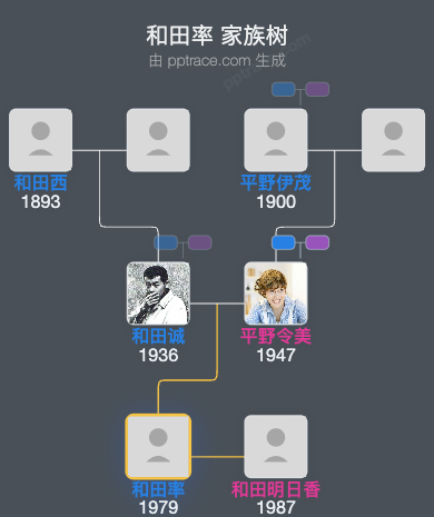 和田率 家族树全览