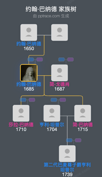约翰·巴纳德家族树全览