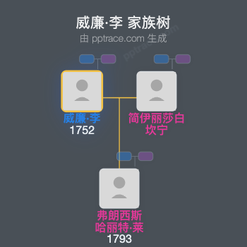 威廉·李家族树全览