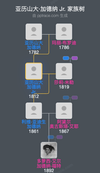 亚历山大·加德纳 Jr.家族树全览