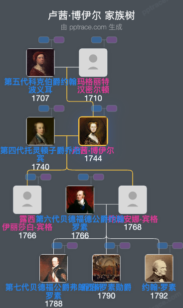 卢茜·博伊尔家族树全览