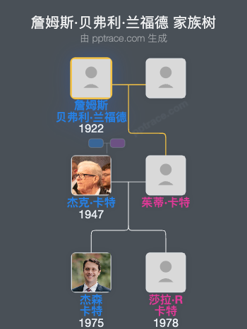 詹姆斯·贝弗利·兰福德家族树全览