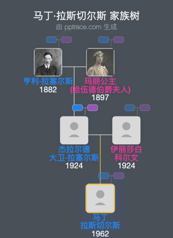 马丁·拉斯切尔斯家族树全览
