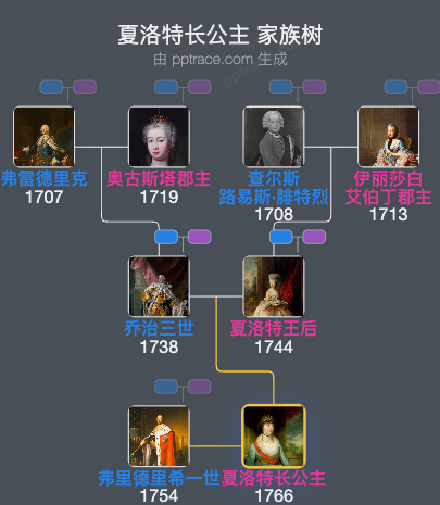 夏洛特长公主家族树全览