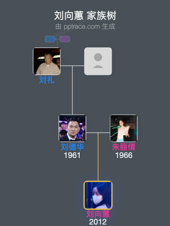 刘向蕙 家族树全览