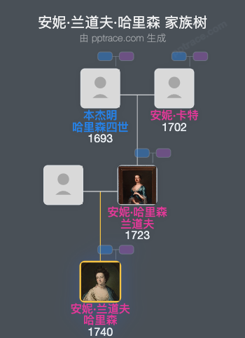 安妮·兰道夫·哈里森家族树全览