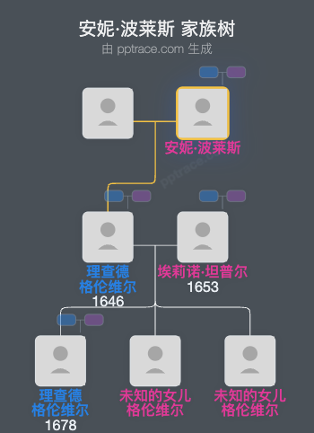 安妮·波莱斯家族树全览