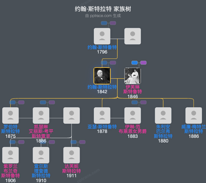 约翰·斯特拉特，第三代瑞利男爵家族树全览