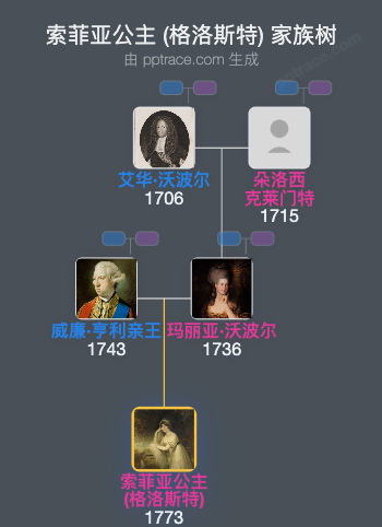 索菲亚公主 (格洛斯特)家族树全览