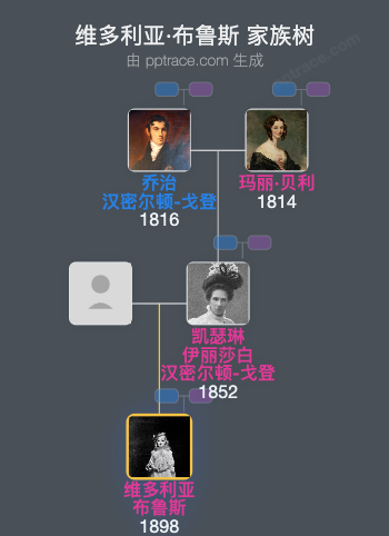 维多利亚·布鲁斯家族树全览