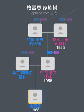 格雷恩家族树全览