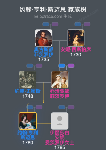 约翰·亨利·斯迈思家族树全览