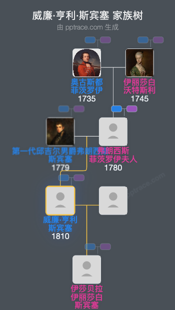 威廉·亨利·斯宾塞家族树全览