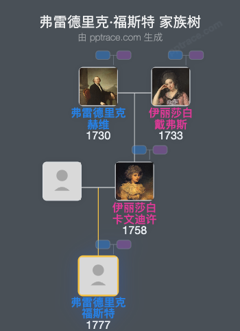 弗雷德里克·福斯特家族树全览