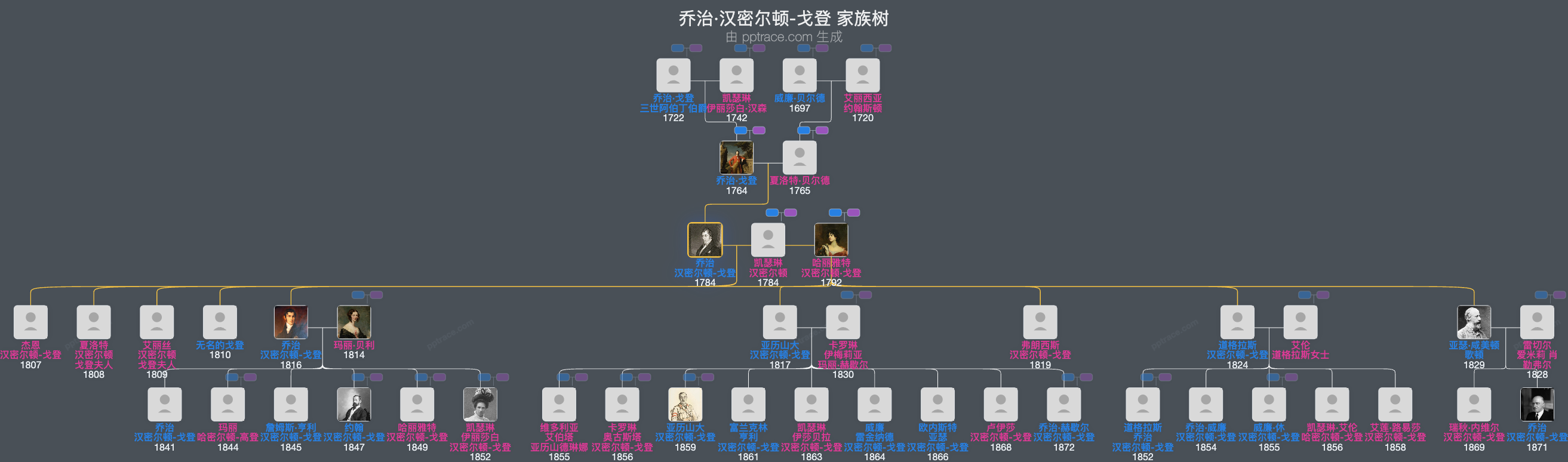 乔治·汉密尔顿-戈登，第四代阿伯丁伯爵家族树全览