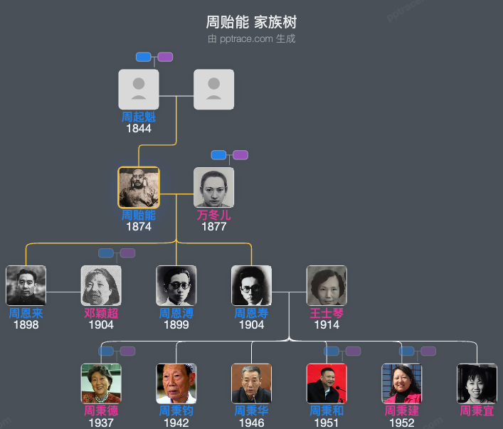 周贻能 家族树全览