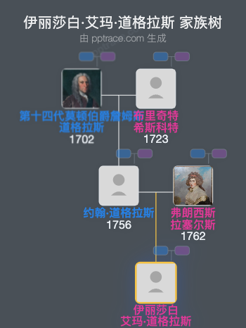 伊丽莎白·艾玛·道格拉斯家族树全览