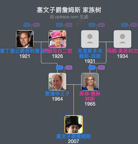 塞文子爵詹姆斯家族树全览