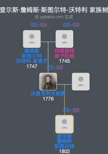 查尔斯·詹姆斯·斯图尔特-沃特利家族树全览