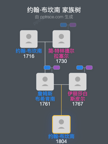 约翰·布坎南家族树全览