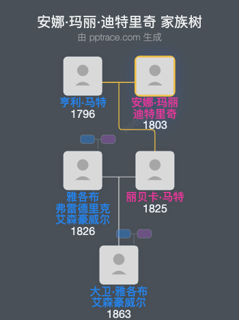 安娜·玛丽·迪特里奇家族树全览
