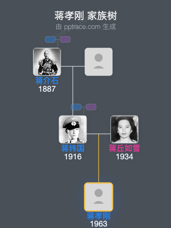 蒋孝刚 家族树全览