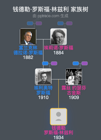 钱德勒·罗斯福·林兹利家族树全览
