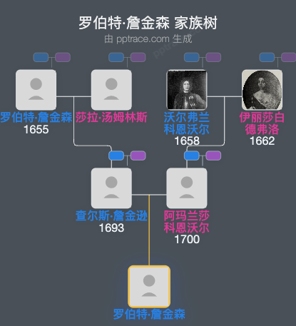 罗伯特·詹金森家族树全览