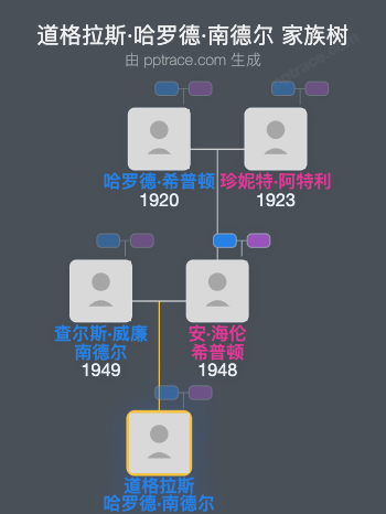 道格拉斯·哈罗德·南德尔家族树全览