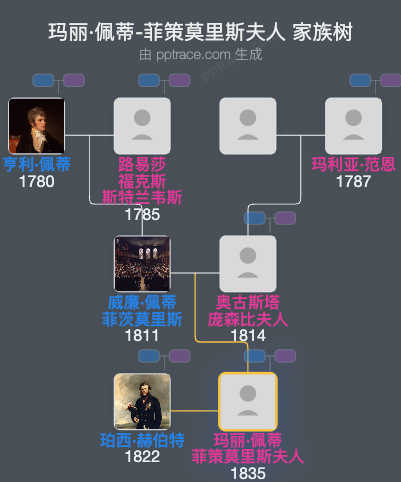 玛丽·佩蒂-菲策莫里斯夫人家族树全览