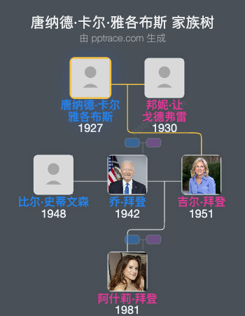 唐纳德·卡尔·雅各布斯 家族树全览