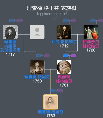 理查德·格里芬，布莱布鲁克第三男爵家族树全览