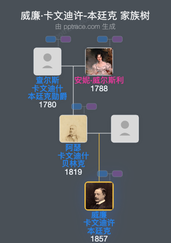 威廉·卡文迪许-本廷克，第六代波特兰公爵家族树全览