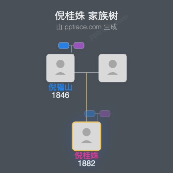 倪桂姝 家族树全览