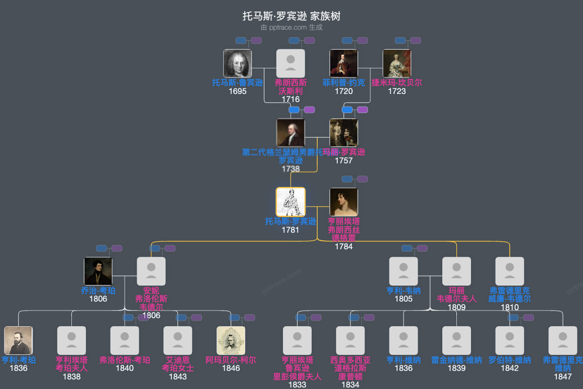 托马斯·罗宾逊家族树全览
