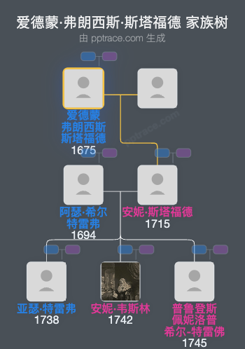 爱德蒙·弗朗西斯·斯塔福德家族树全览
